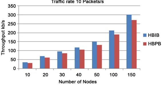 Figure 4. Simulation result of network throughput versus number of nodes and traffic rate 6 Packets/s