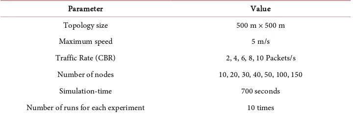 Table 1. The simulation environment parameters. 