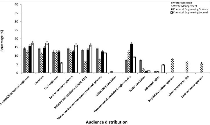 Fig. 4: Distribution of potential audience of the analysed published manuscripts