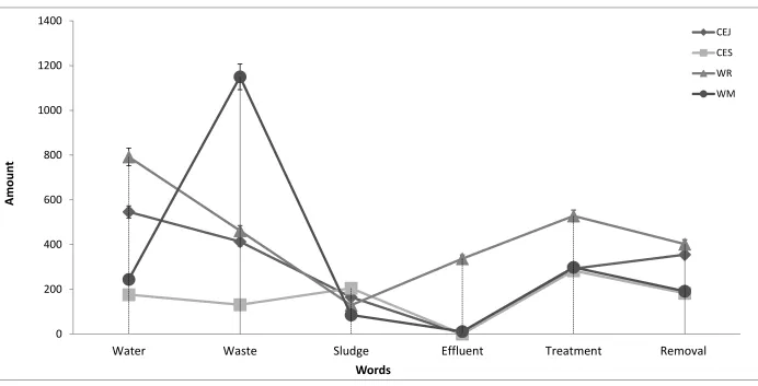 Fig. 5: Distribution of the selected keywords among the analysed manuscripts
