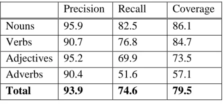 Table 4: Annotation evaluation on text br-g11 