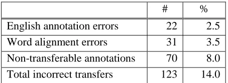 Table 5: Composition of the incorrect transfer  