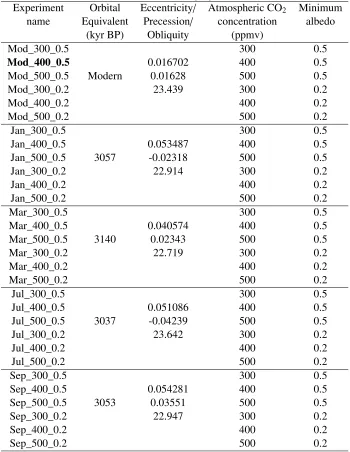 Table 1: Combinations of orbital conﬁguration (with eccentricity, precession and obliquity values), pCO2 and minimumsea ice albedo of the 30 simulations