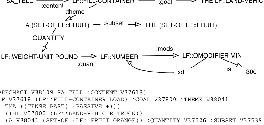 Figure 2: Parser logical form (together with a graphical approximation of the semantic content) for At leastthree hundred pounds of the oranges were put in the truck.