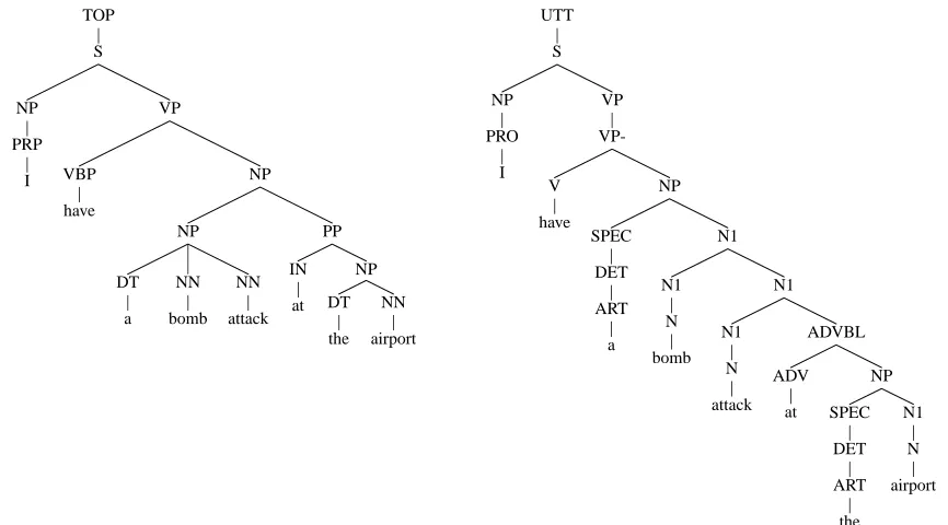 Figure 3: Skeleton tree output from the Collins parser (left) and the TRIPS parser (right) for I have a bombattack at the airport.