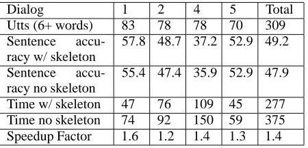 Table 4: Sentence accuracy and timing results withmaximum chart size 5000 for utterances of 6 ormore words.