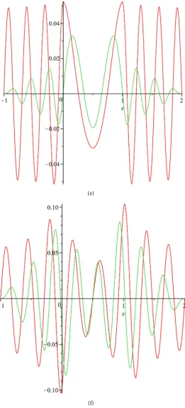 Figure 1. The case q20 =30π. Interlacing property for real and imaginary parts of non-real eigenfunctions fails in the two turning points case