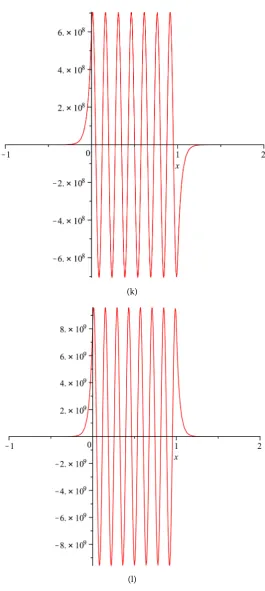 Figure 2. Eigenfunctions corresponding to positive eigenvalues for the case q20 =20π. (a) 61.01691, (b) 119.6179, (c) 159.1937, (d) 186.9206, (e) 188.6653, (f) 227.9183, (g) 322.0658, (h) 422.4908, (i) 531.7293, (j) 650.3222, (k) 778.4830, (l) 916.3175