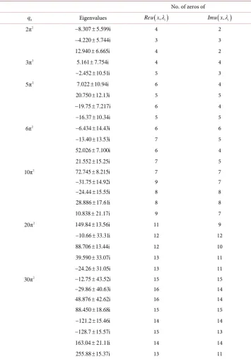 Table 1. Non-real eigenvalues obtained inside the rectangle E for some values of q0 . 
