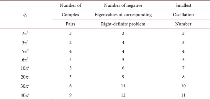 Table 2. Comparing number of pairs of non-real eigenvalues with number of negative eigenvalues of corresponding RDP