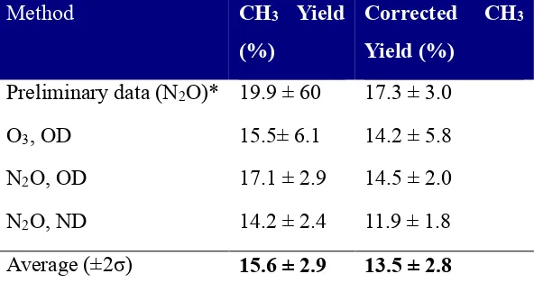 Table 2. Methyl Radical Yields from the OH + CH3CHO reaction. 