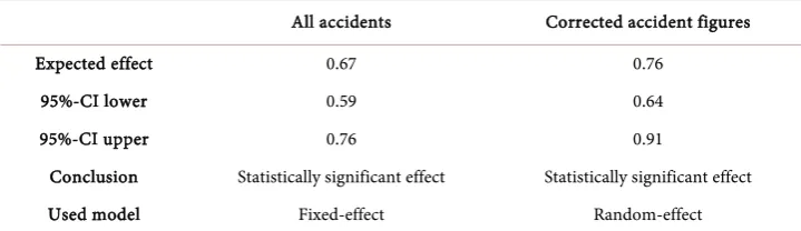 Table 3. Meta-analysis effects of injury accidents. If the interval is less than 1, a significant safety impact can be identified