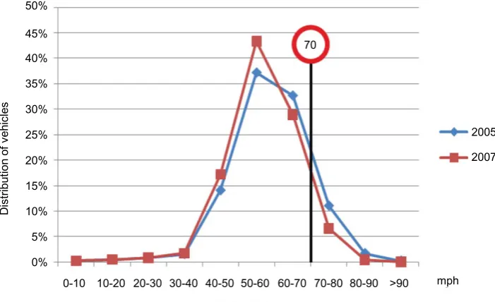 Figure 4. Distribution of the proportion of vehicles in velocity intervals from Cambridge