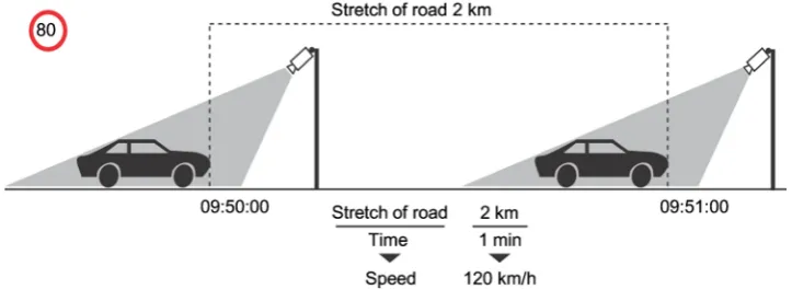 Figure 3. With average speed control (ASC), the car is photographed and time stamped in two points and the speed is calculated