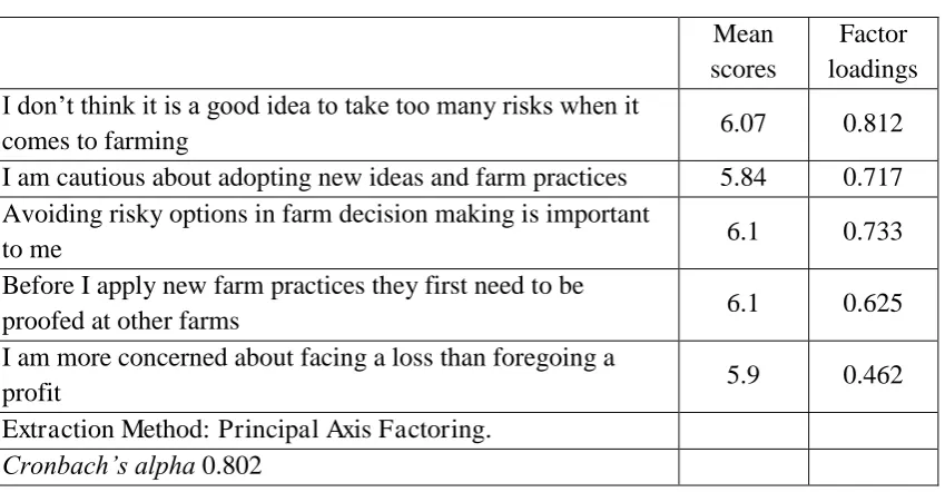 Table 1: Farming Risk Aversion 