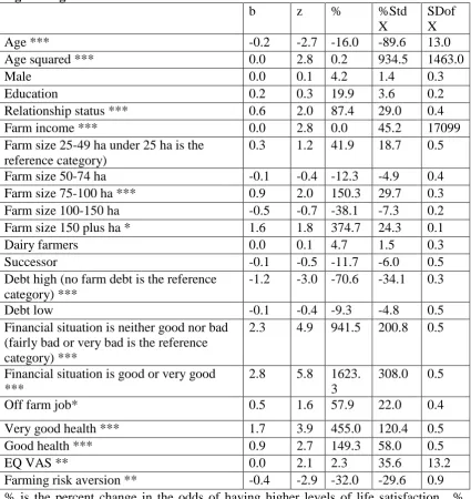 Table 5: Factors related with farmers’ life satisfaction – results from ordered logistic regression 