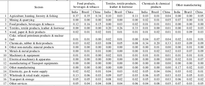 Table 4 Technical Coefficient of India’s Input-Output: A cross-country comparison 