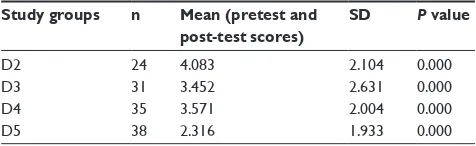 Table 1 Difference between total pretest and post-test scores for all year groups