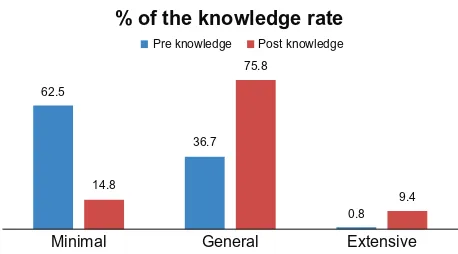 Figure 1 Answers to the question “How likely are you to implement this information into your practice?”