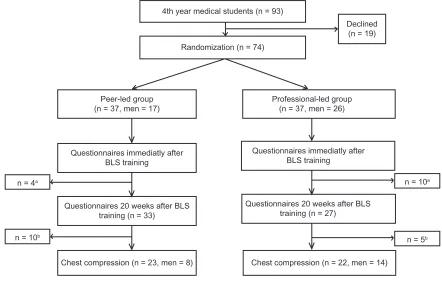 Figure 1 Flow of participants through trial. 