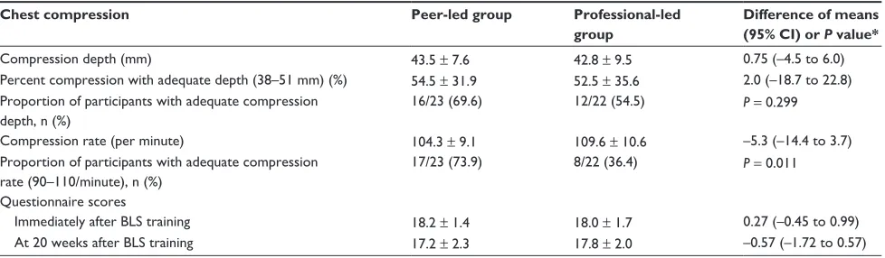 Table 2 comparison of outcome measures between peer-led group and professional-led group