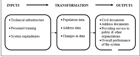 Fig. 1: Population and Address Registration System (PARS) Source: Yamak, Kaytaz: (2010) 
