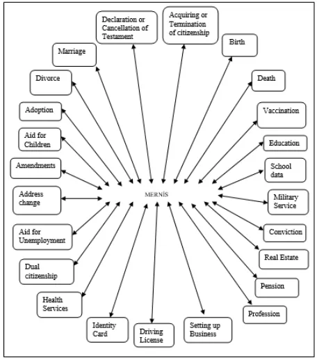 Fig. 4: Internal Processes interacting with Central Population Registry System (MERNİS)  Adapted from Source: Civil Affairs Bureau, 2007