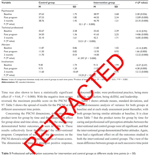 Table 5 Professional self-perception outcomes for intervention and control groups at different study time points (n RETRACTED= 50)