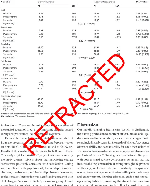 Table 6 Professional self-perception subscale outcomes for intervention and control groups at different study time points (n = 50)