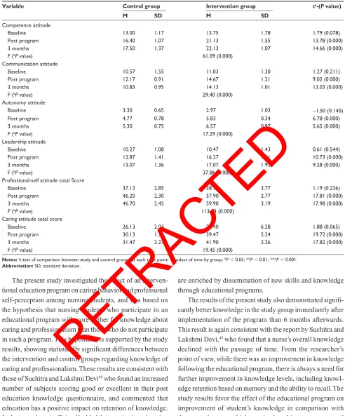 Table 7 Caring and professional self-perception attitudes for intervention and control groups at different study time points (n = 50)
