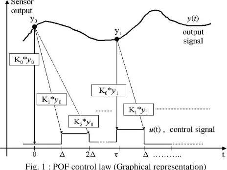 Fig. 1 : POF control law (Graphical representation) 
