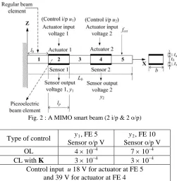 Fig. 2 : A MIMO smart beam (2 i/p & 2 o/p) 