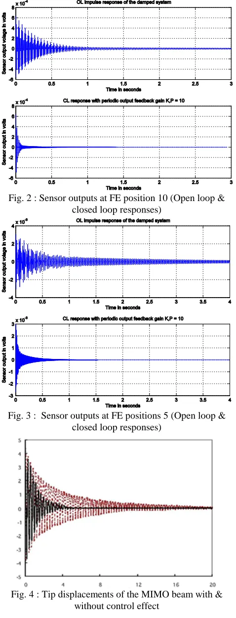 Fig. 2 : Sensor outputs at FE position 10 (Open loop & closed loop responses) 