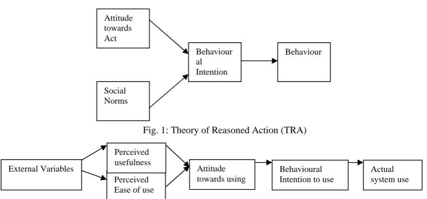 Fig. 1: Theory of Reasoned Action (TRA)   