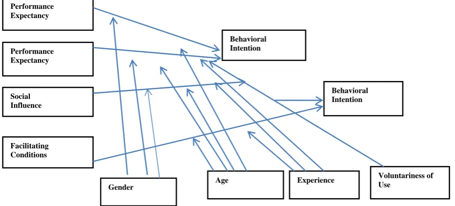 Fig. 3: Unified theory of acceptance and use of technology (UTAUT) 
