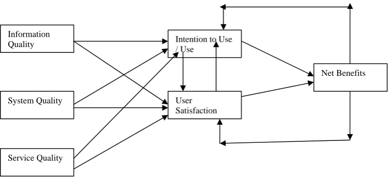 Fig. 4: DeLone and McLean IS Success model  (DMLSM) 