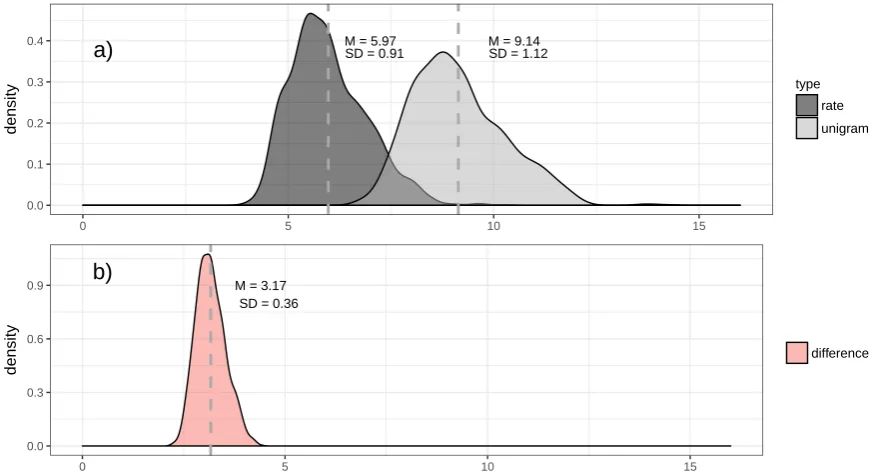 Figure 5. The distribution of entropic measures in bits. a) Probability density of unigram entropies(light grey) and entropy rates (dark grey) across texts of the PBC (using 50K tokens)