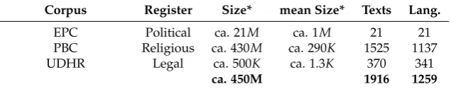 Table 1. Information on the parallel corpora used.