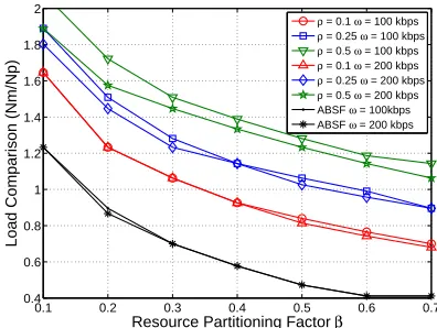 Fig. 8. Overall SINR performance with different power reduction factors