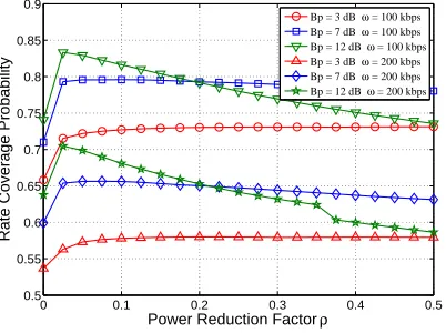 Fig. 11. Overall rate coverage with varieties of β in terms of ﬁxed Bp withω = 100 kbps