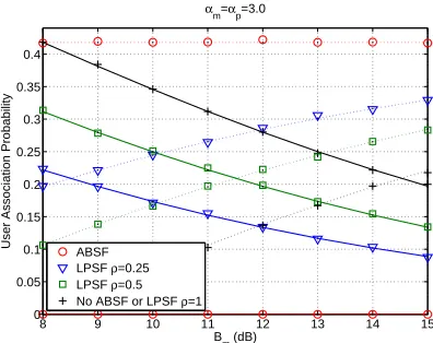 Fig. 2.User association probability of MUEs with various Bm valuesconditioned on λp = 3λm