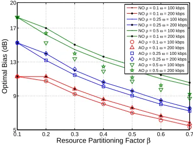 Fig. 3. Optimal range expansion bias with varieties of power reduction factorρ, and rate threshold ω = 100 and 200 kbps