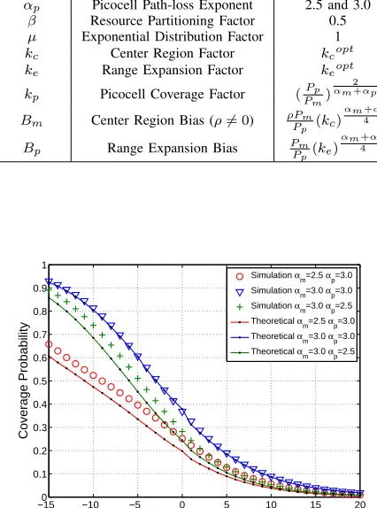Fig. 5. Rate coverage in terms of the near optimal and actual optimal biases