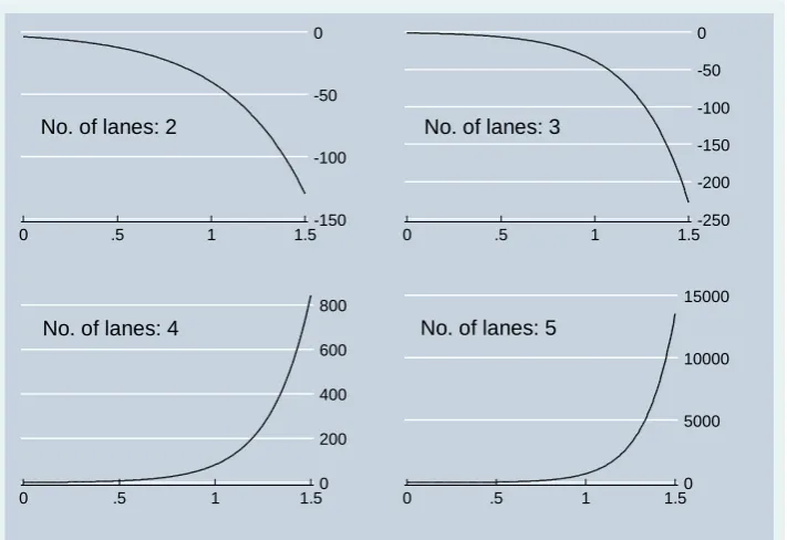 Figure 2. Marginal effects on crash frequency. 