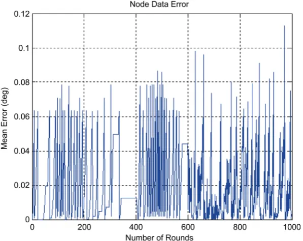 Figure 2 indicates the actual deviation between the collected data and original data at every data collection round