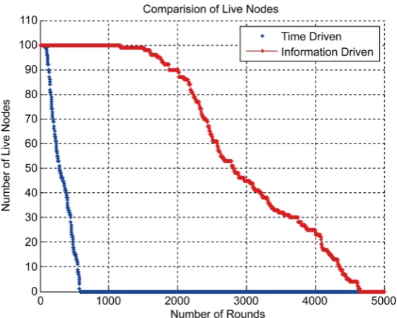 Figure 3. Comparison of live nodes. 