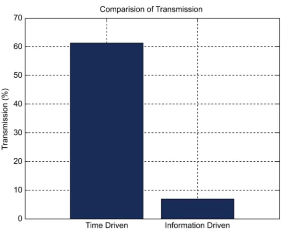 Figure 4. Comparison of energy. 
