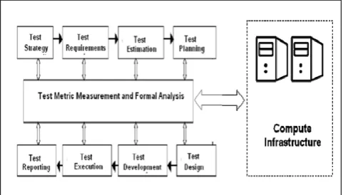 Figure 1: Test Development and Execution Process scheme.  