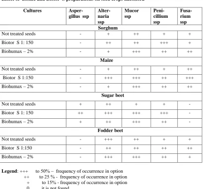 Table 1     Effect of  Biolife and Biotor  S preparations on seed crops micoflora                                                                                                        