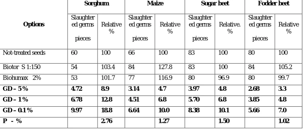Table 2 Impact of Biotor  S and Biohumax preparations on germs “slaughtering” in field crops 